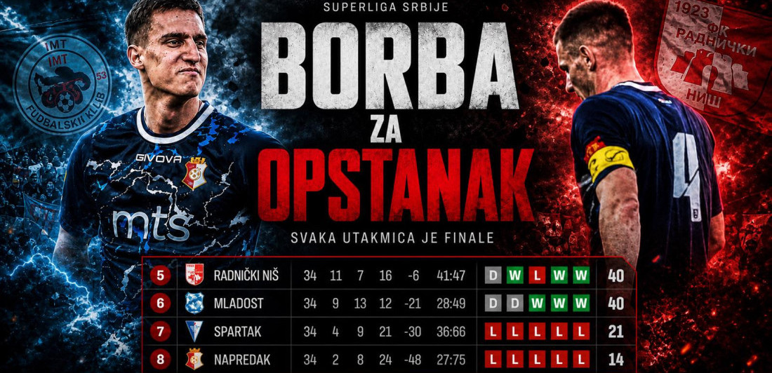 Totalni haos u Superligi: Pet bodova deli šest klubova, nikad luđa borba za opstanak u elitnom rangu