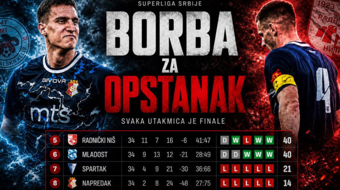 Totalni haos u Superligi: Pet bodova deli šest klubova, nikad luđa borba za opstanak u elitnom rangu